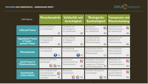 GWÖ Matrix EInfluss von digitalen dezenralen Plattformen feddiverse 